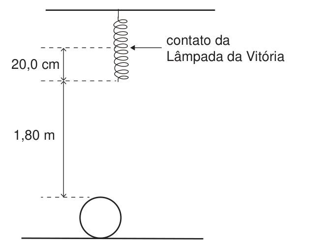Figura da prova: uma bola no chão, e presa ao teto uma mola helicoidal com o contato da Lâmpada da Vitória. Cotas: 1,80 m da bola até a mola e 20,0 cm de compressão.
