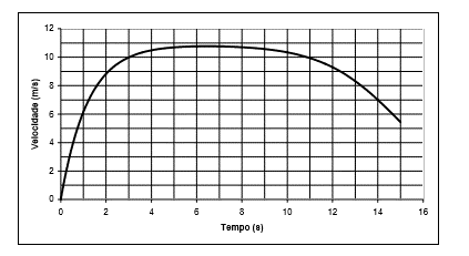 análise de gráficos